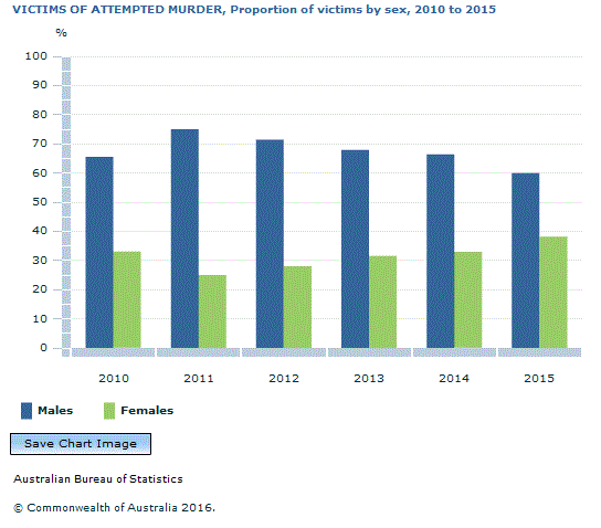 Graph Image for VICTIMS OF ATTEMPTED MURDER, Proportion of victims by sex, 2010 to 2015
